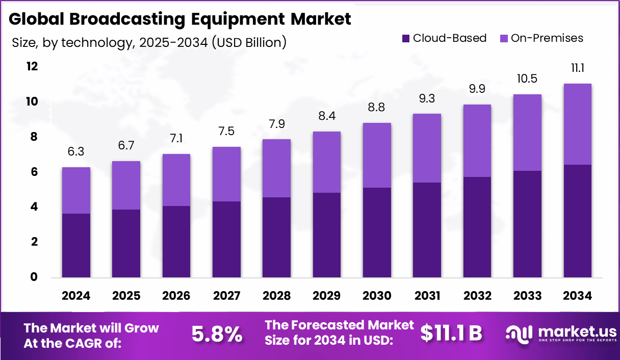 广播设备市场(2025-2034)