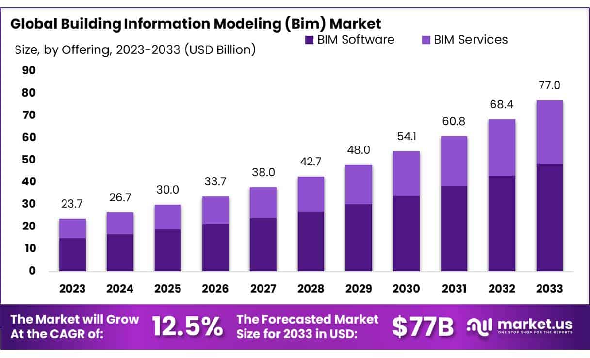 建筑信息模型 (BIM) 市场(2024-2033)