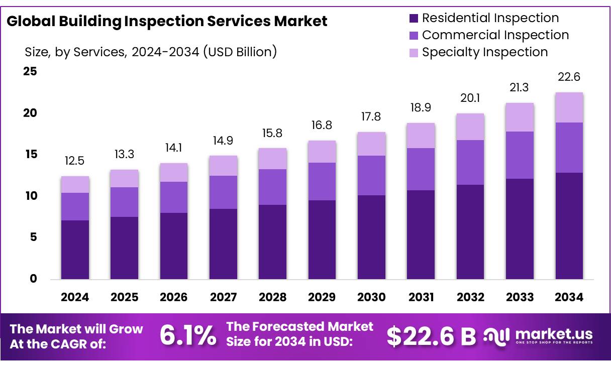 建筑检查服务市场(2025-2034)