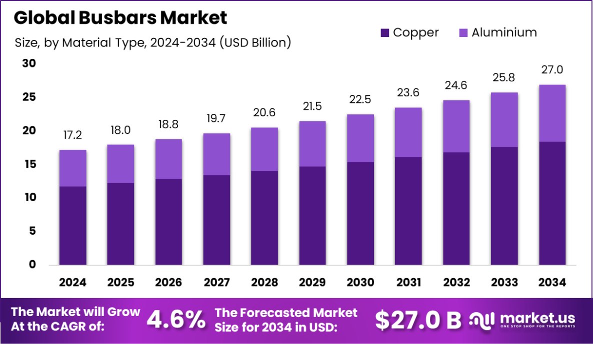 母线市场(2025-2034)