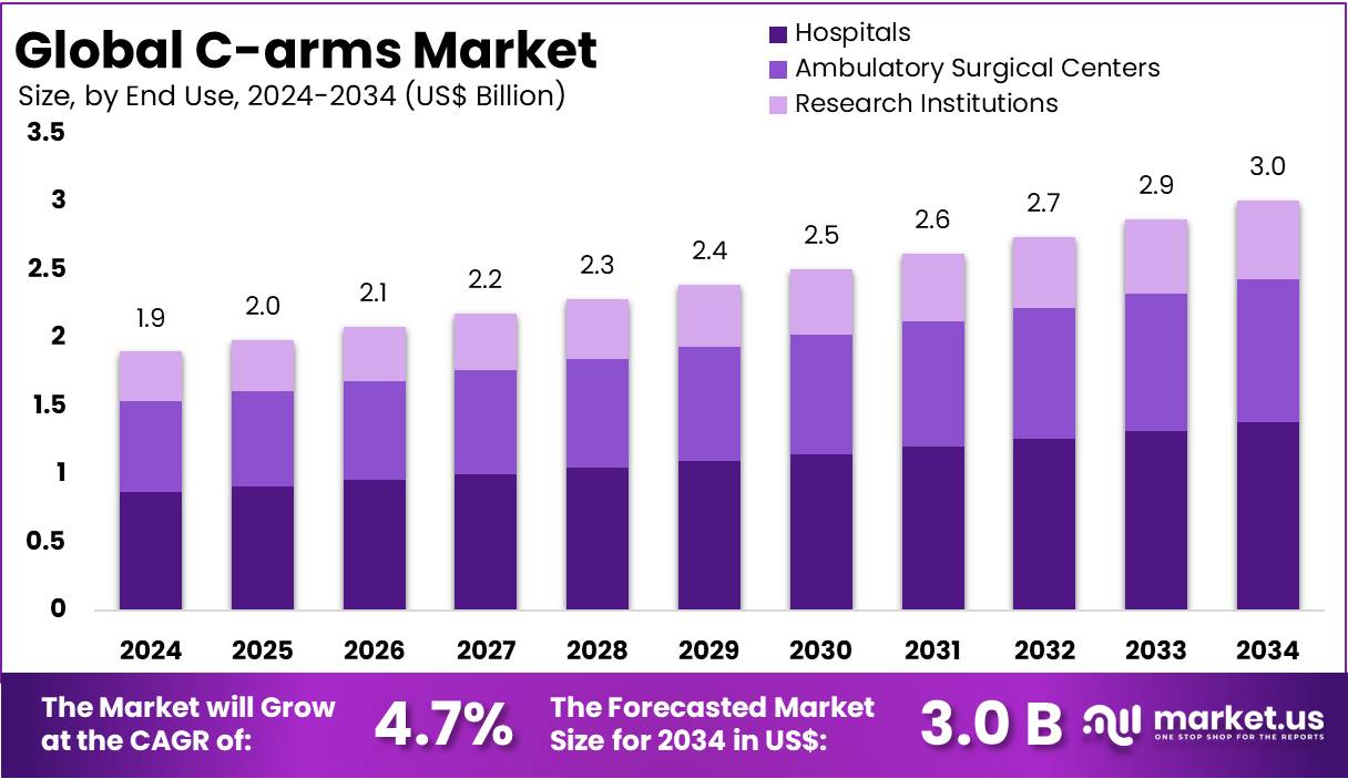 C型臂市场(2025-2034)