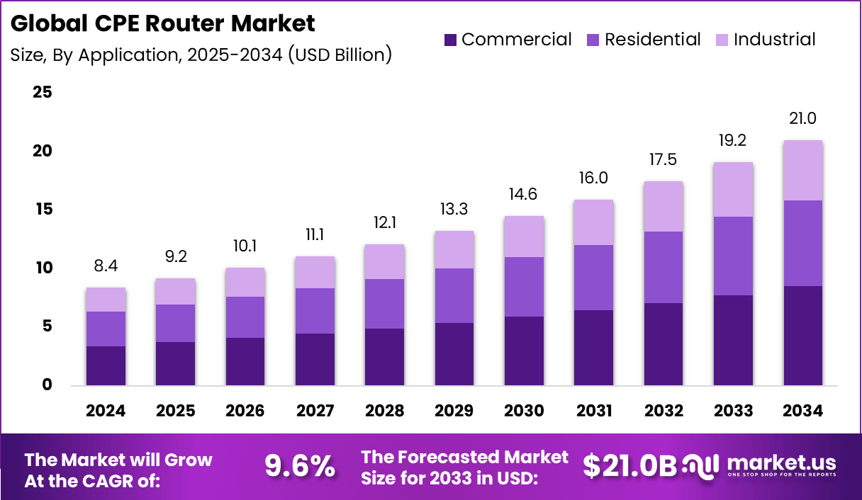 CPE路由器市场(2025-2034)