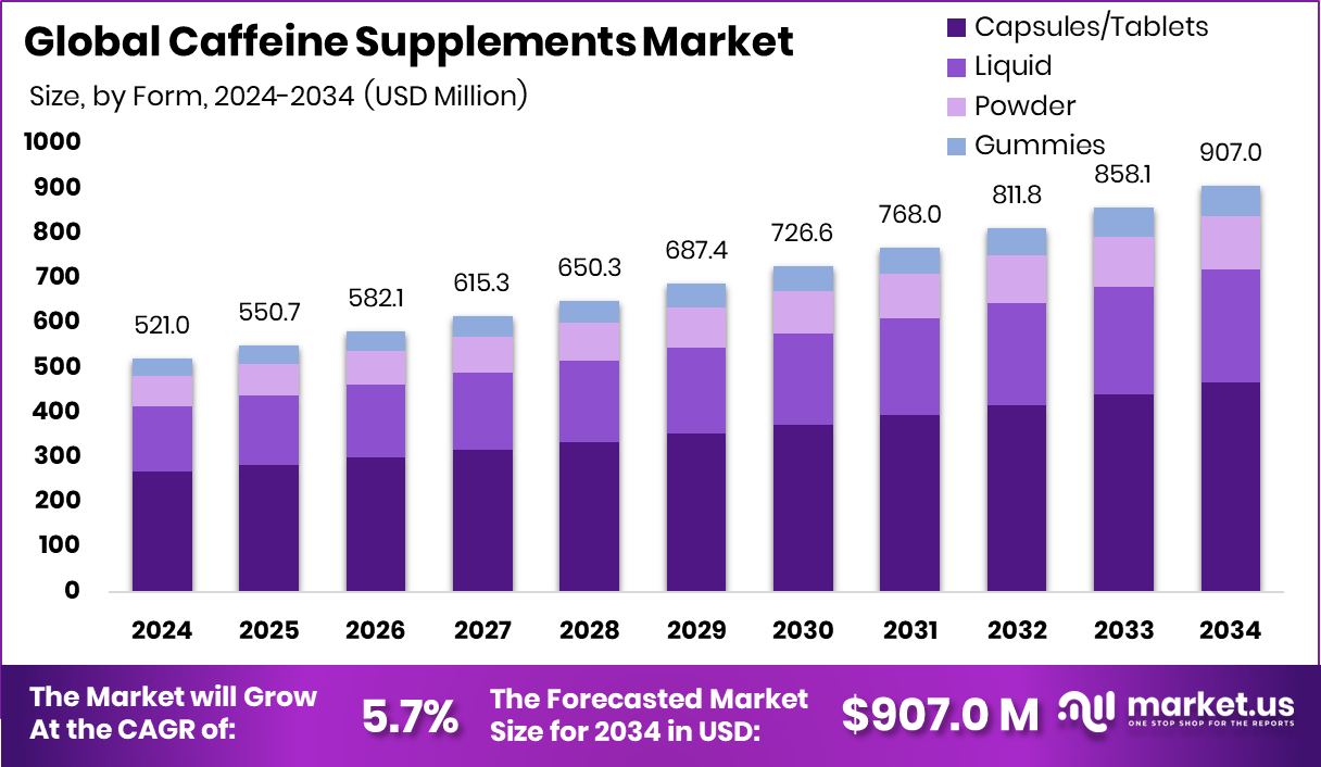 咖啡因补充剂市场(2025-2034)