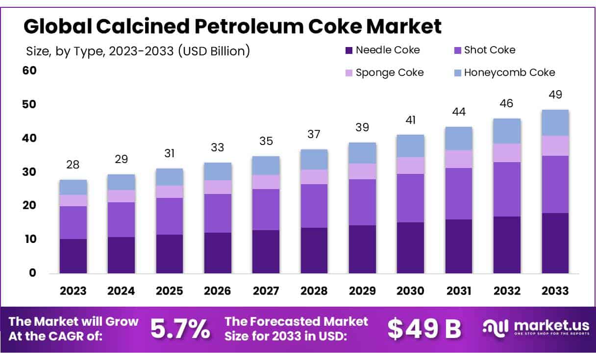 煅烧石油焦市场(2024-2033)