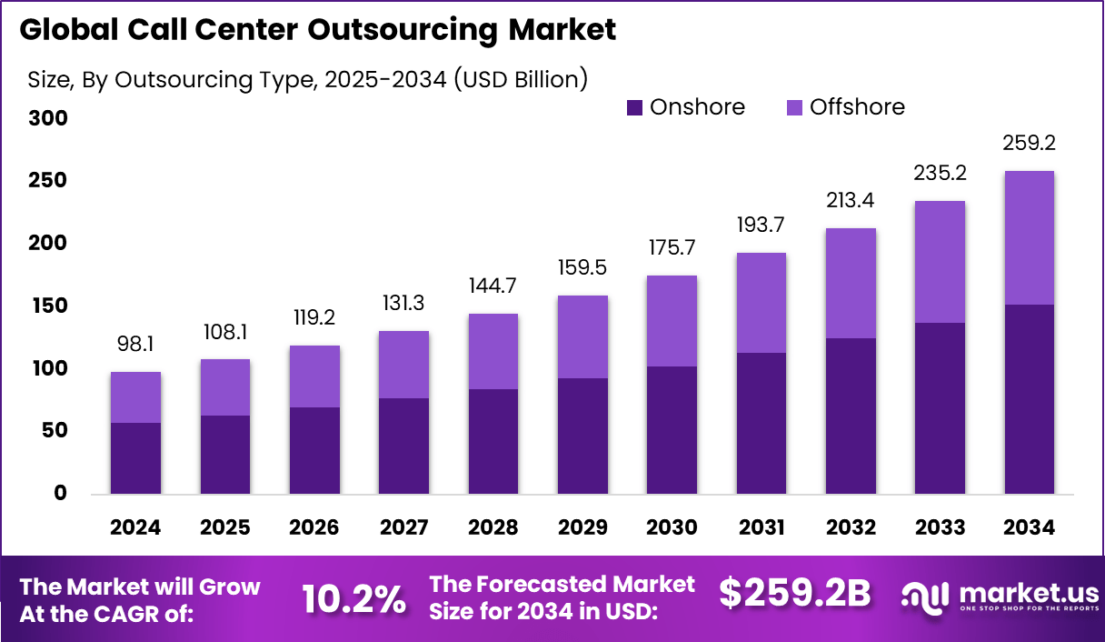呼叫中心外包市场(2025-2034)