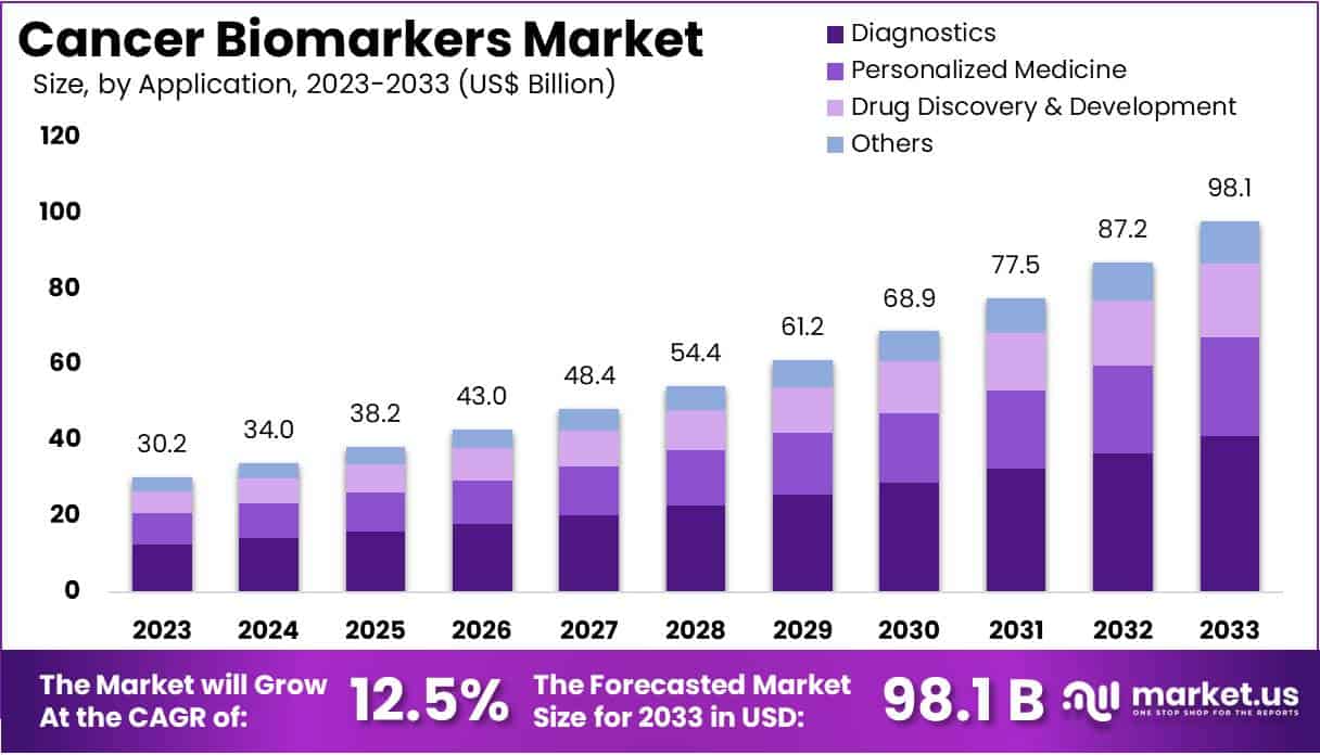 癌症生物标志物市场(2024-2033)