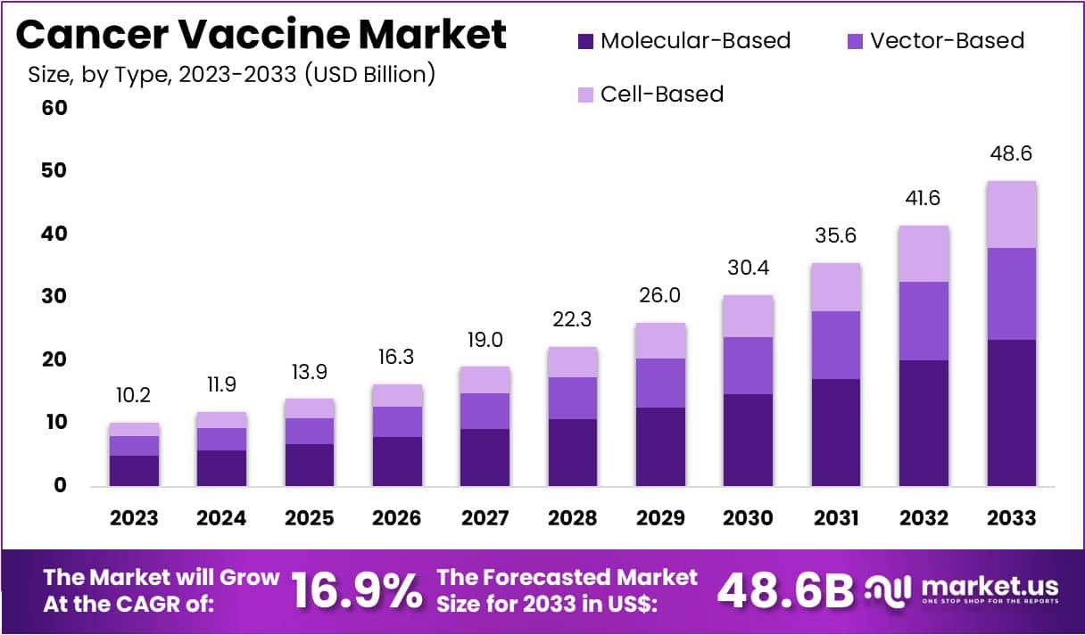 癌症疫苗市场(2024-2033)