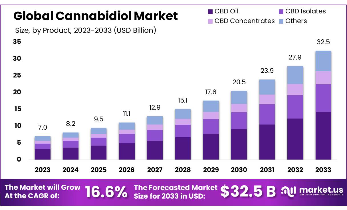 大麻二酚市场(2024-2033)