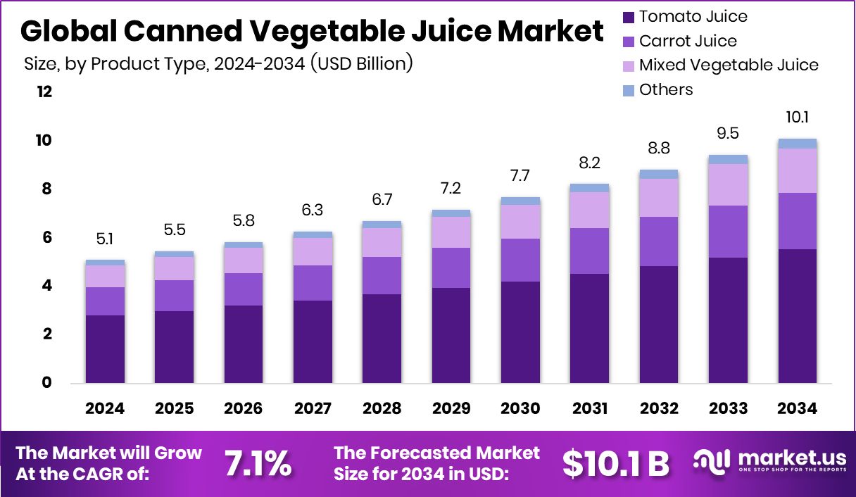 罐装蔬菜汁市场(2025-2034)