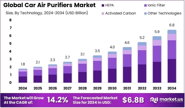车载空气净化器市场(2025-2034)