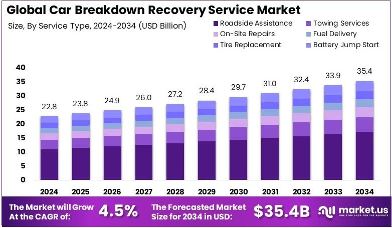 汽车故障恢复服务市场(2025-2034)