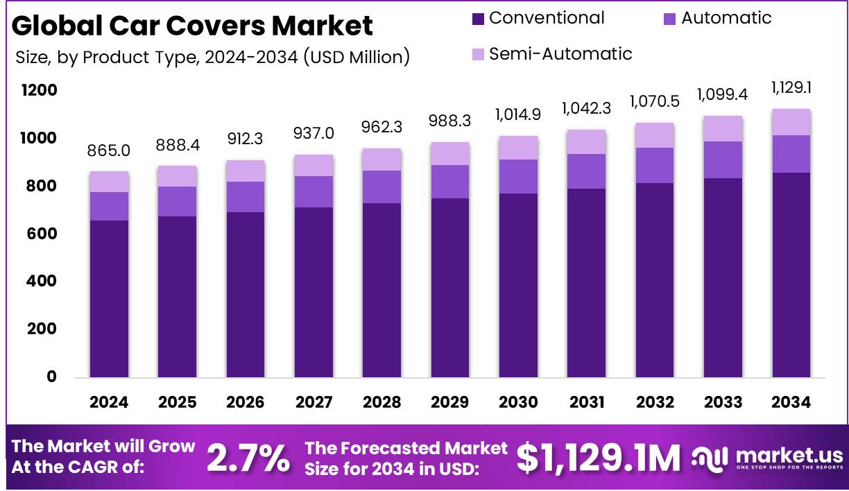 汽车覆盖物市场(2025-2034)