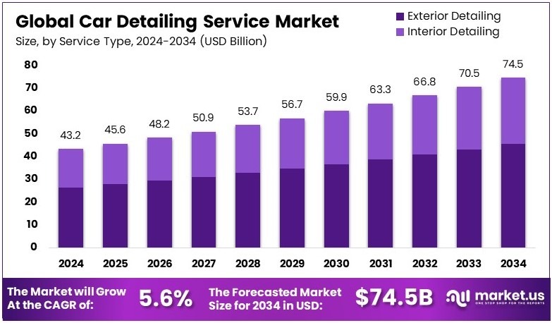 汽车美容服务市场(2025-2034)
