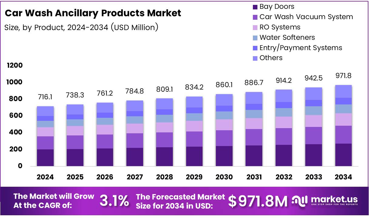 洗车配套产品市场(2025-2034)