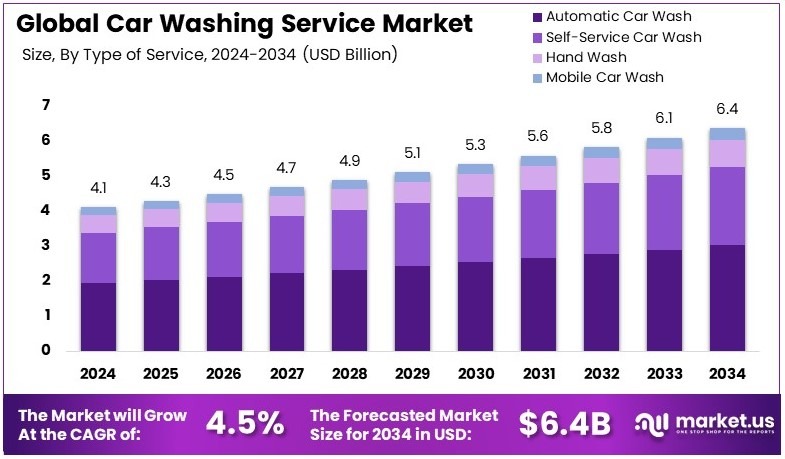 洗车服务市场(2025-2034)