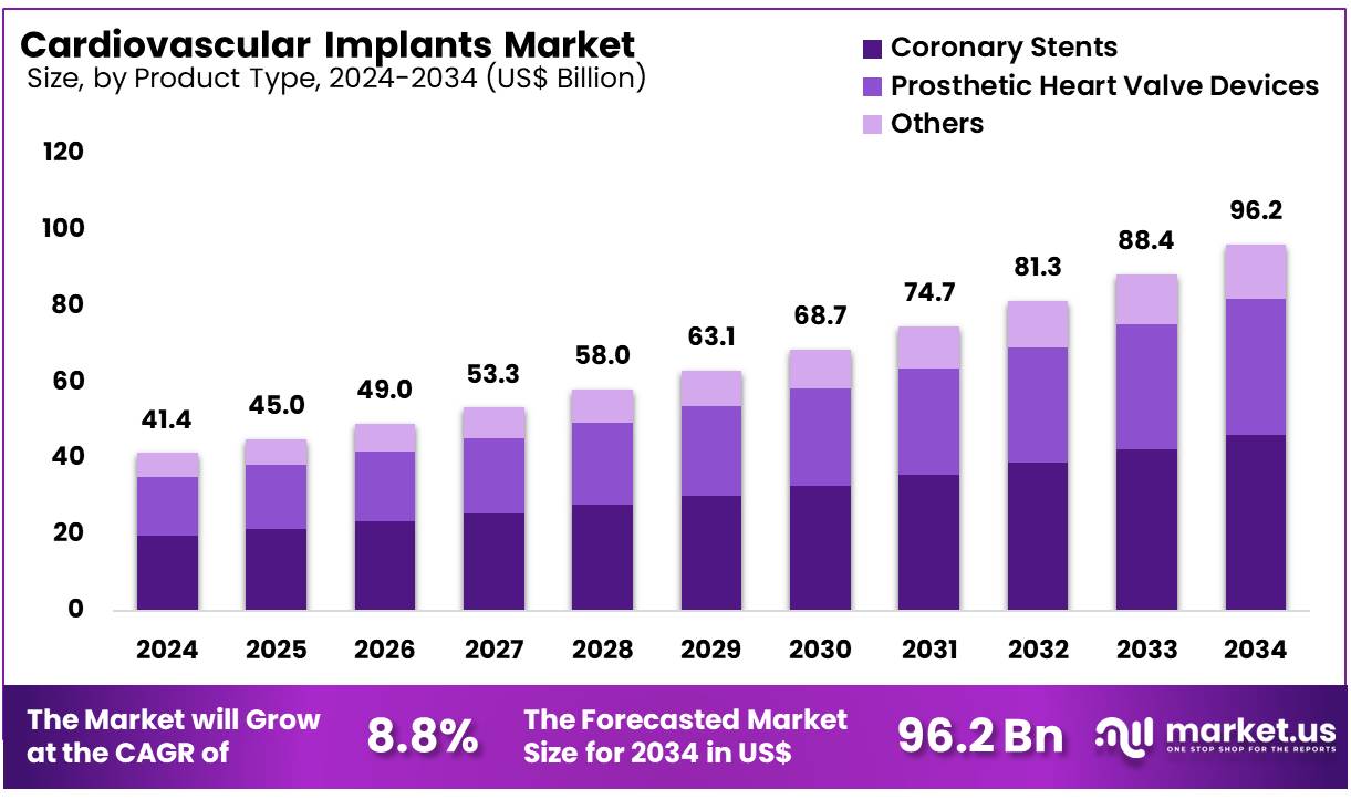 心血管植入物市场(2025-2034)