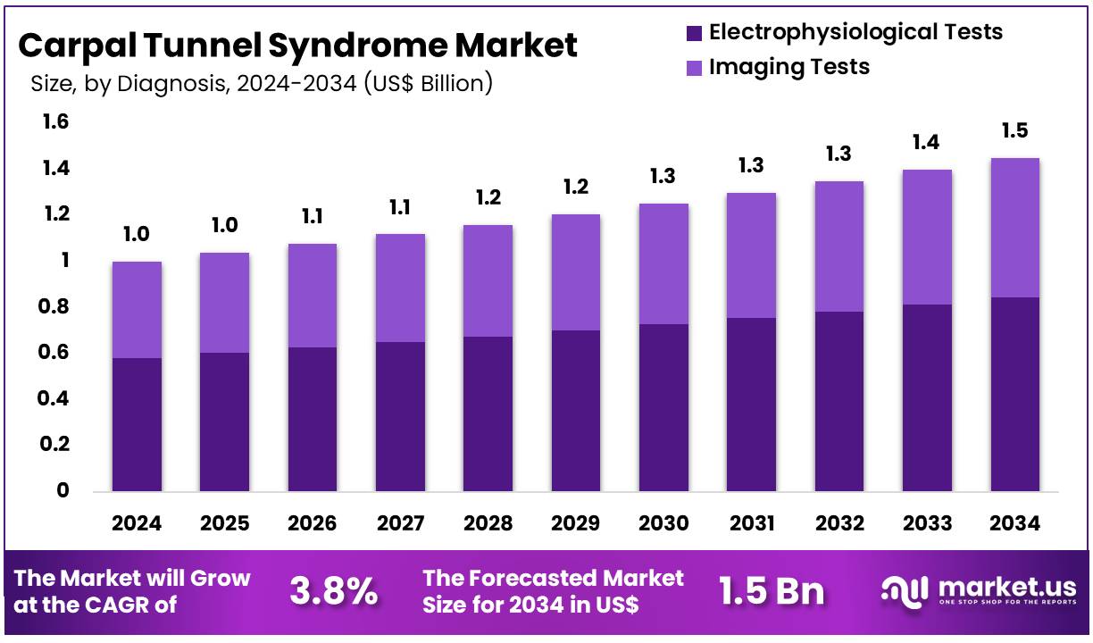 腕管综合症市场(2025-2034)
