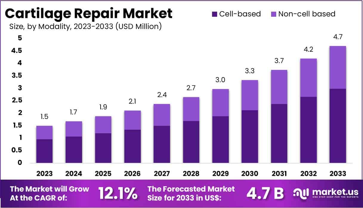 软骨修复市场(2024-2033)