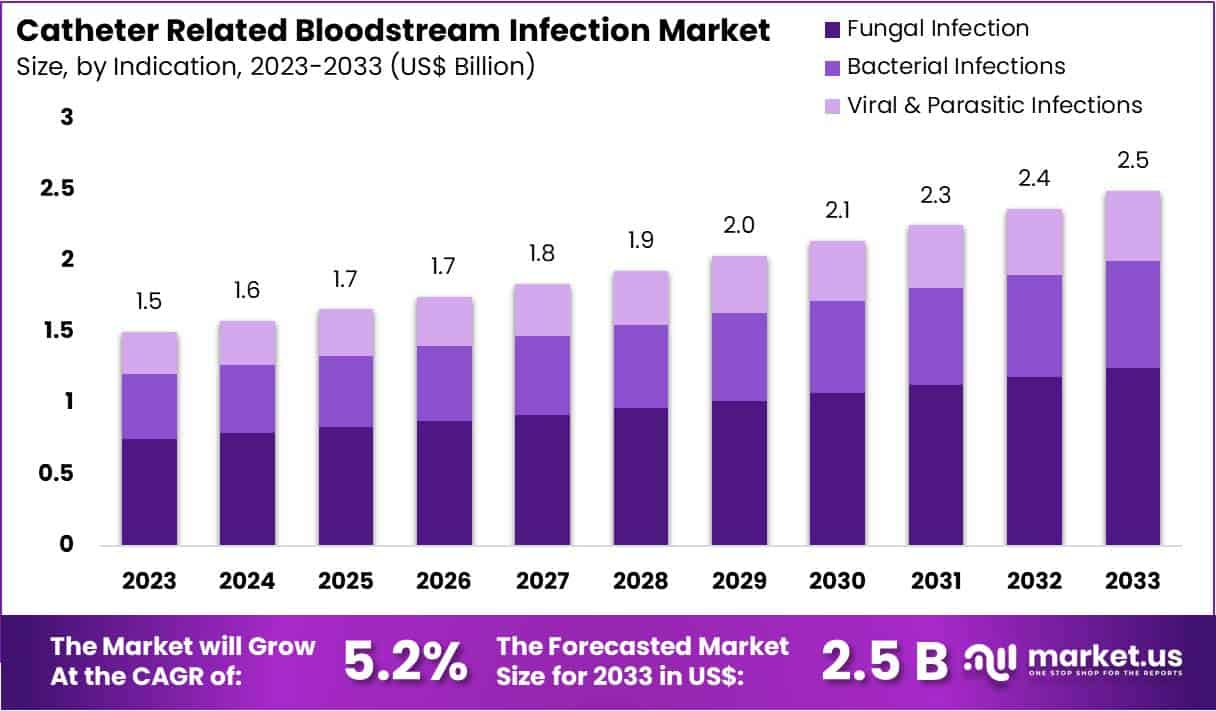 导管相关血流感染市场(2024-2033)