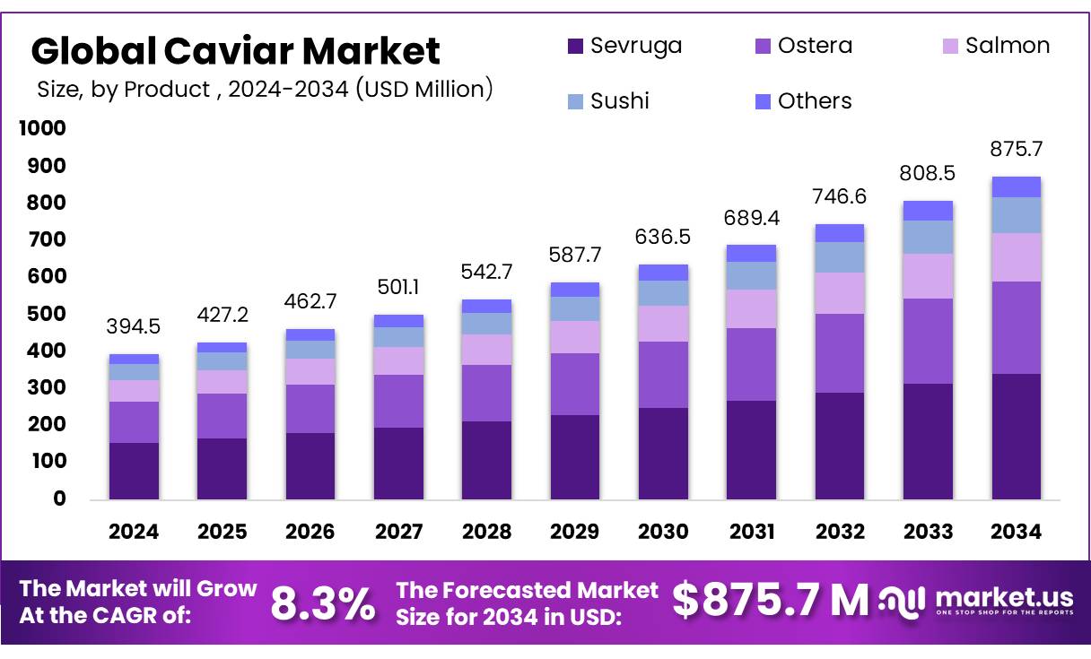 鱼子酱市场(2025-2034)
