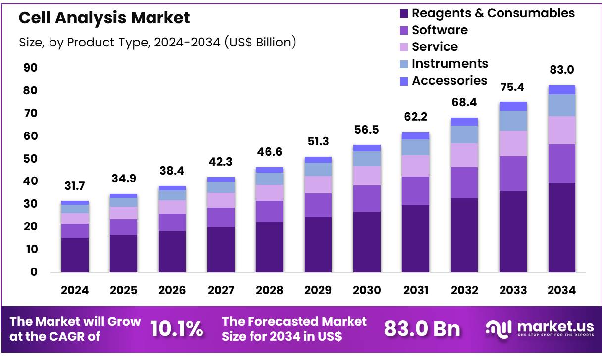 细胞分析市场(2025-2034)