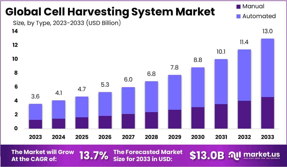 细胞收集系统市场(2024-2033)
