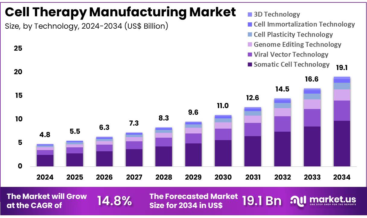 细胞疗法制造市场(2025-2034)