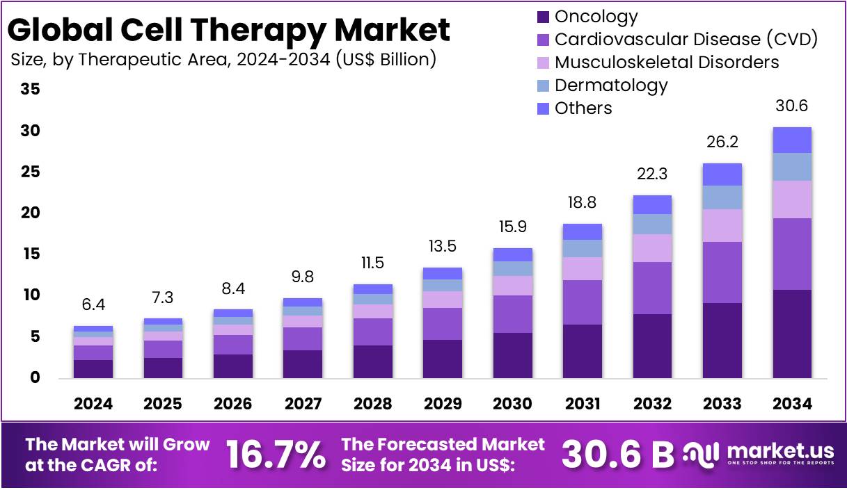 细胞治疗市场(2025-2034)