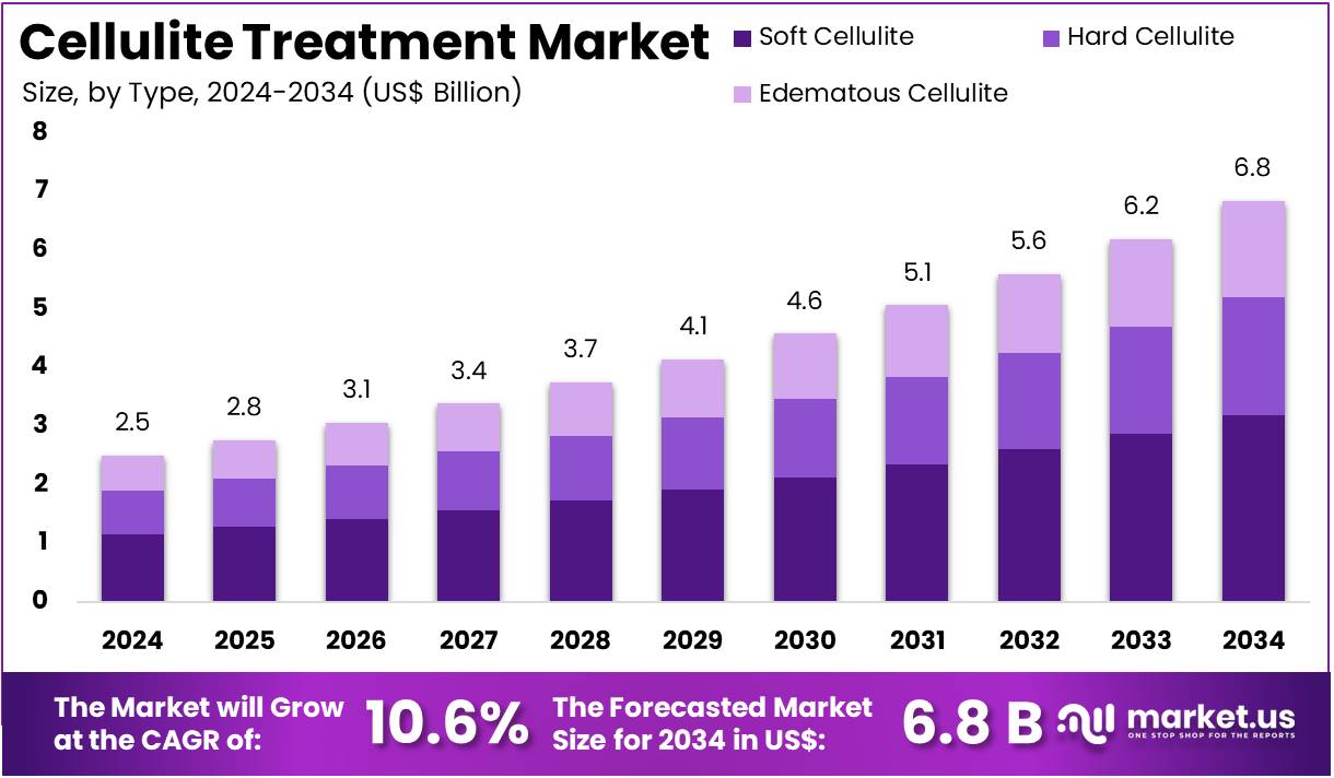 消脂治疗市场(2025-2034)