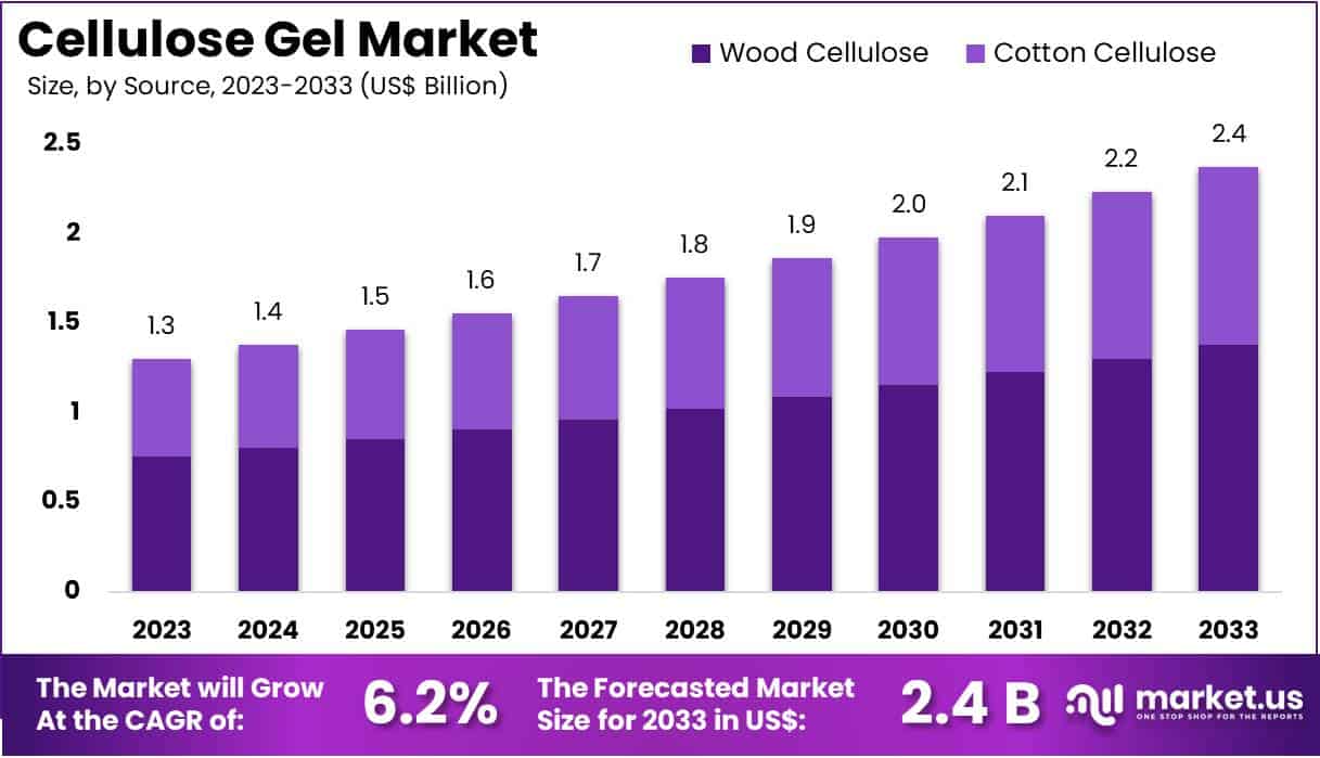 纤维素凝胶市场(2024-2033)