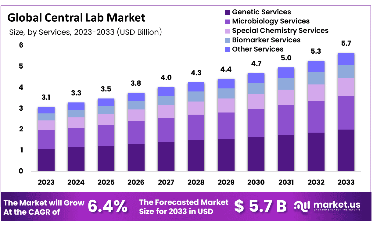 中央实验室市场(2024-2033)