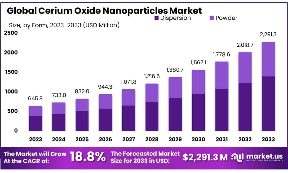 氧化铈纳米颗粒市场(2023-2032)
