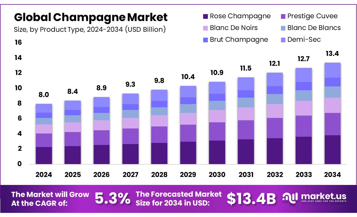 香槟市场(2025-2034)