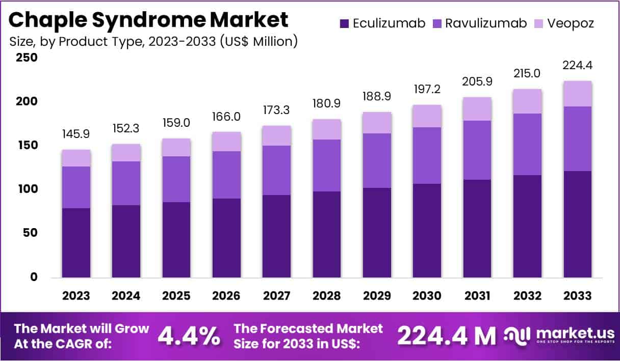 查普尔综合症市场(2024-2033)