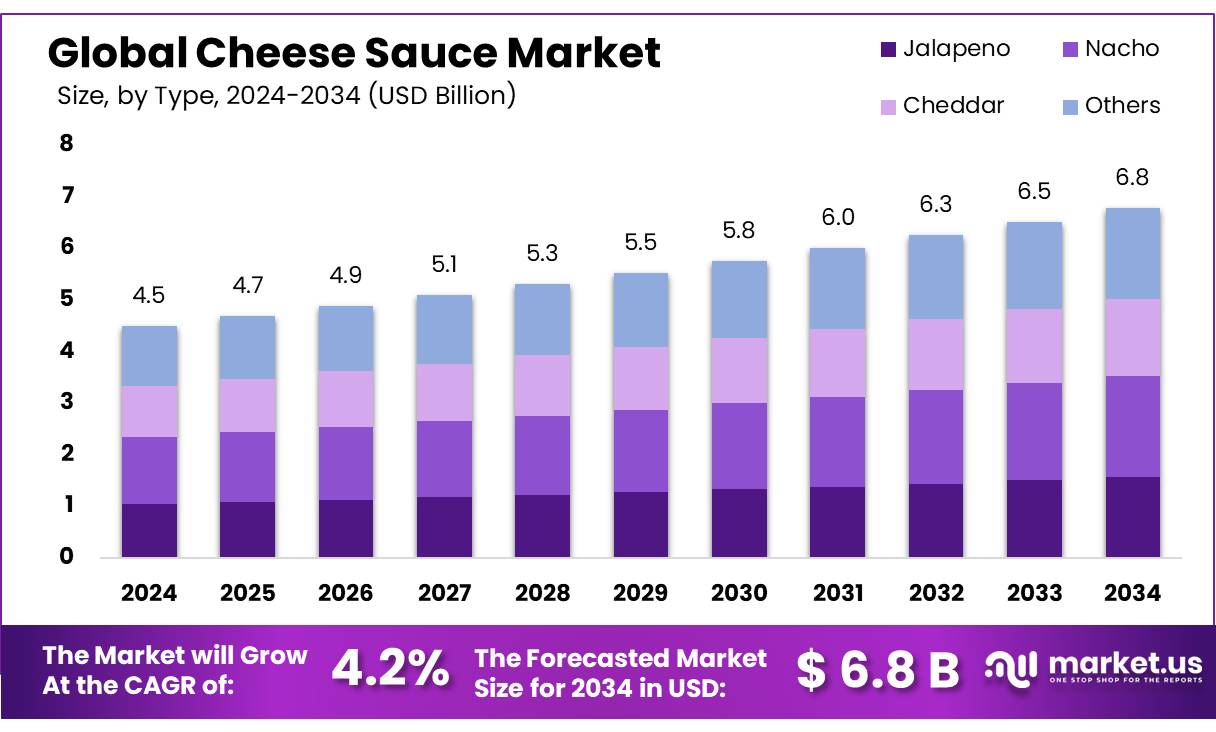 芝士酱市场(2025-2034)