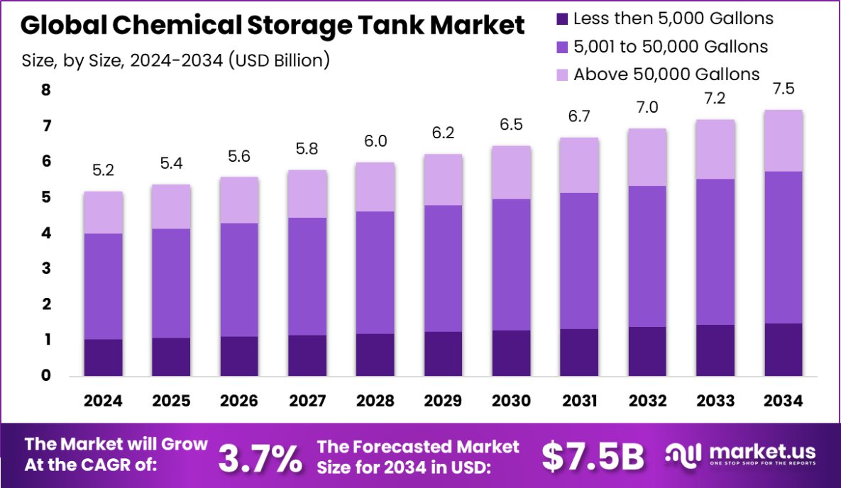 化学品储罐市场(2025-2034)