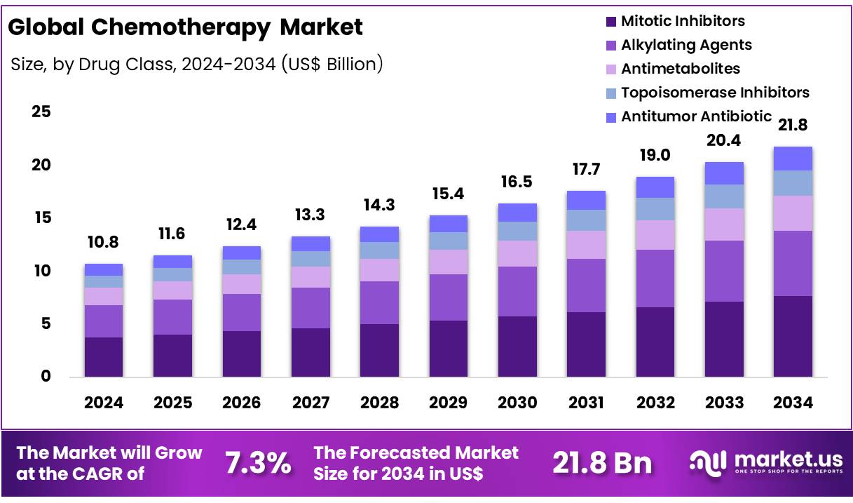 化疗市场(2025-2034)