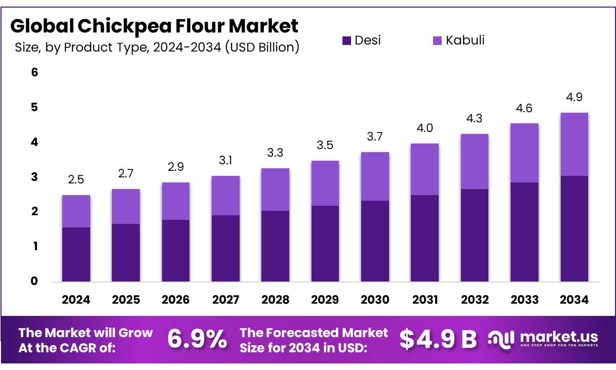 鹰嘴豆面粉市场(2025-2034)