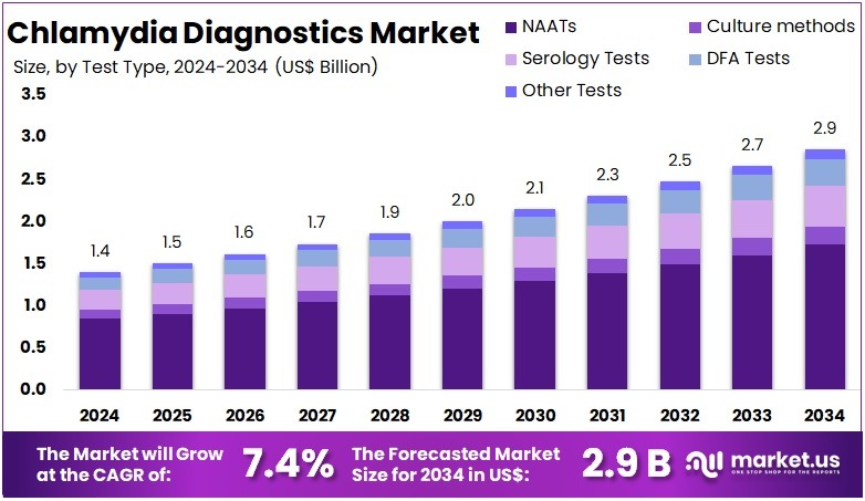 衣原体诊断市场(2025-2034)