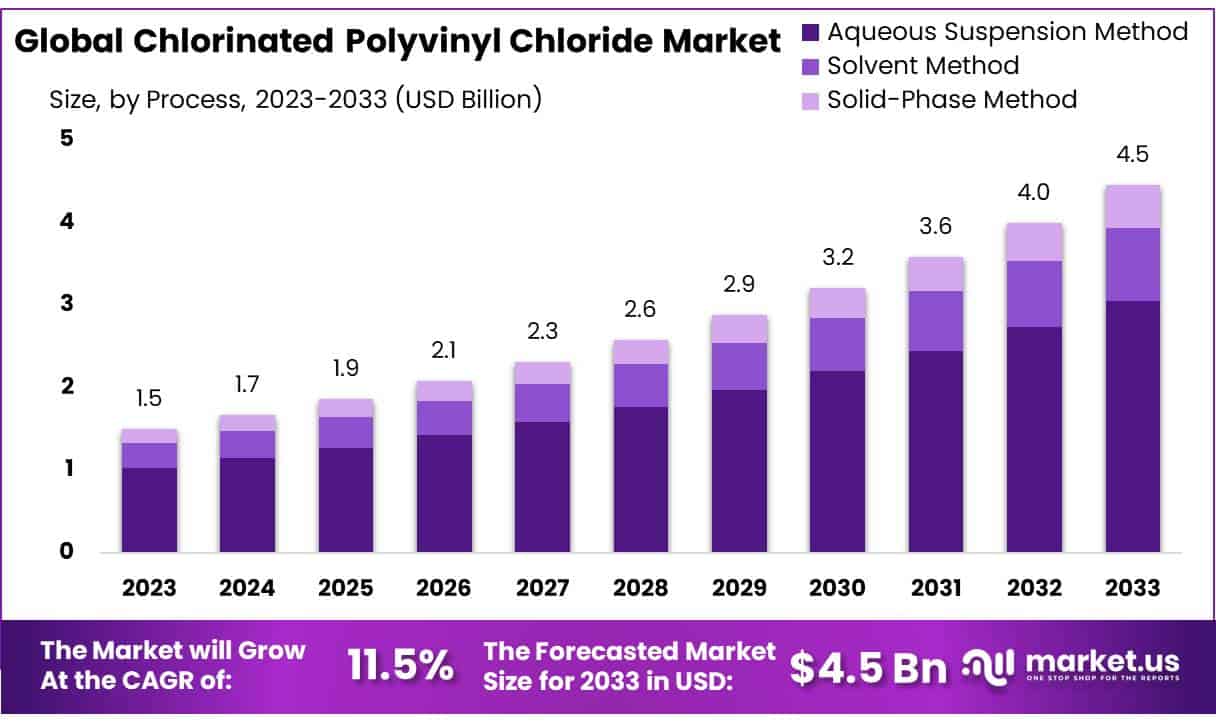 氯化聚氯乙烯市场(2024-2033)
