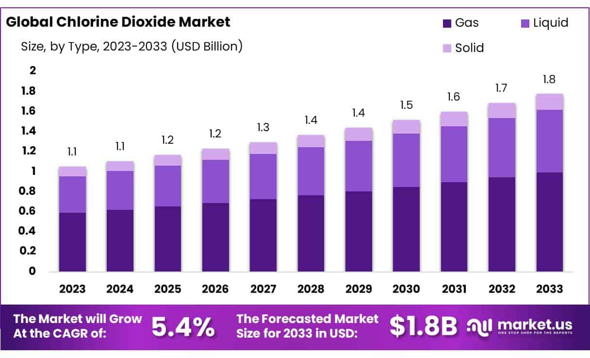 二氧化氯市场(2024-2033)