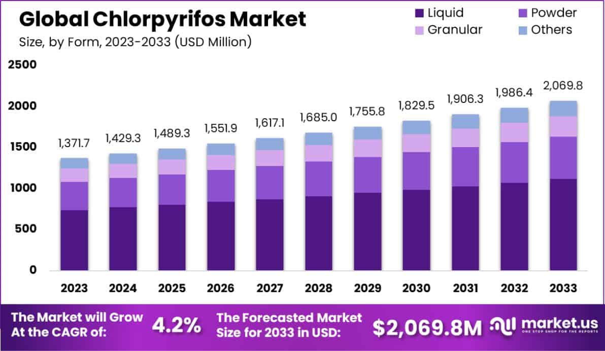 毒死蜱市场(2024-2033)