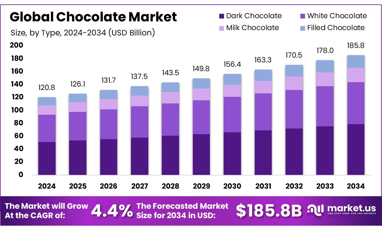 巧克力市场(2025-2034)