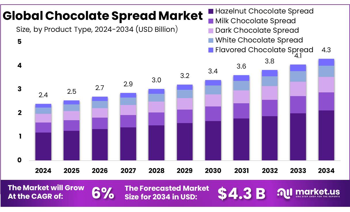 巧克力酱市场(2025-2034)