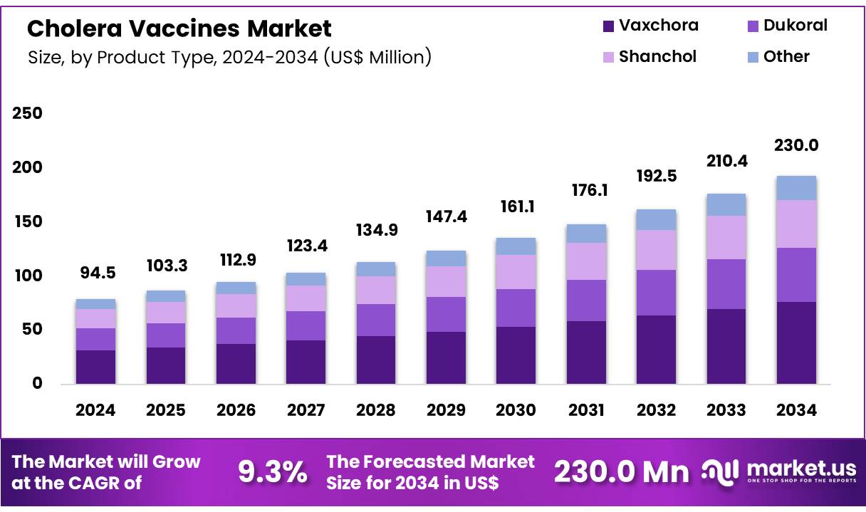 霍乱疫苗市场(2025-2034)