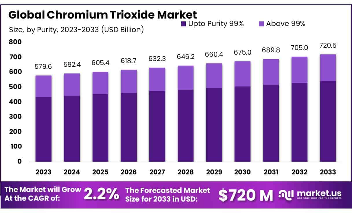 三氧化铬市场(2024-2033)