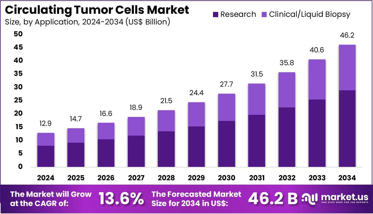 循环肿瘤细胞市场(2025-2034)