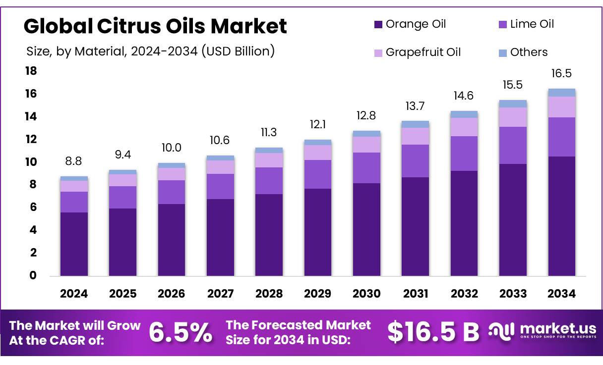 柑橘油市场(2025-2034)