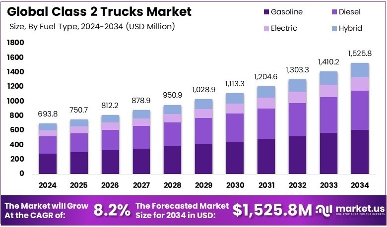 2 级卡车市场(2025-2034)