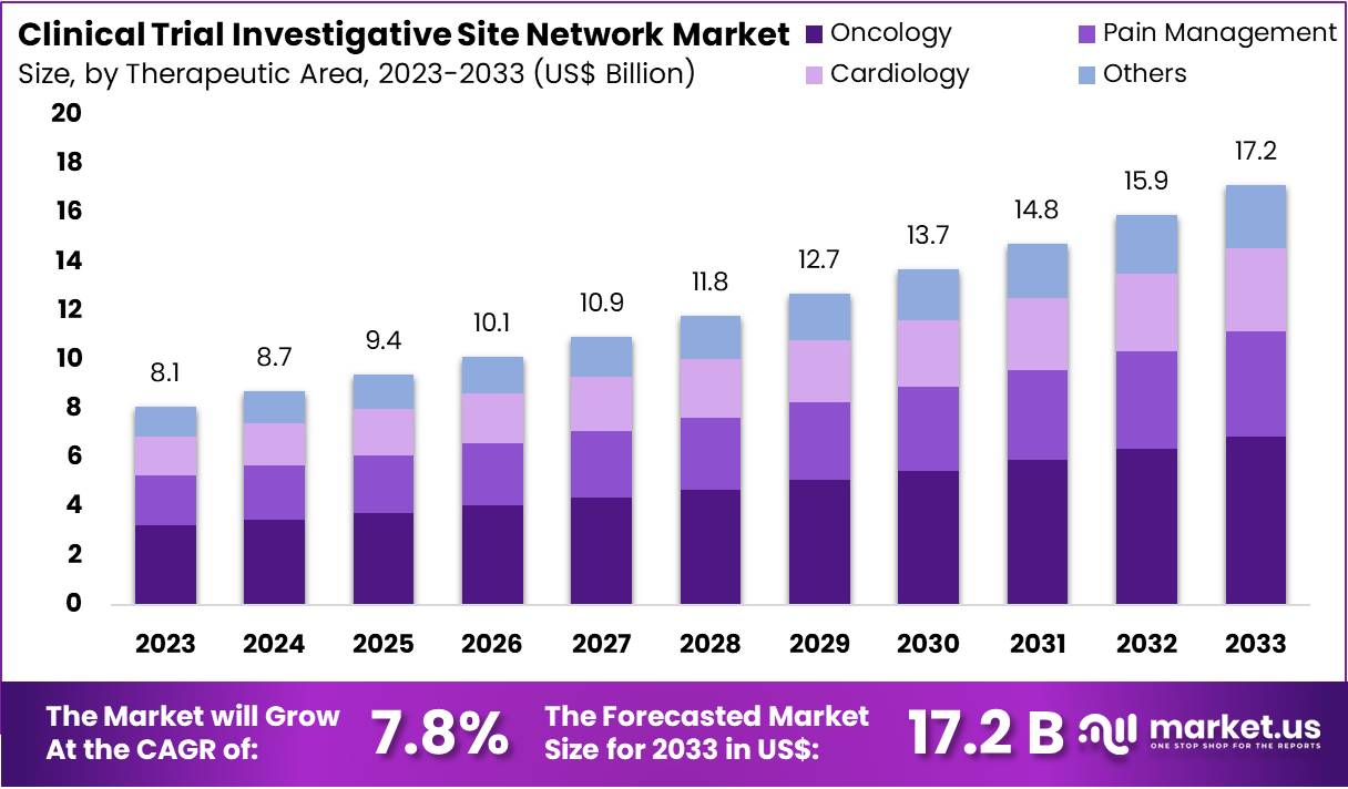 临床试验研究网站网络市场(2024-2033)